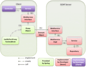diagrama flujo proceso desarrollo software soap