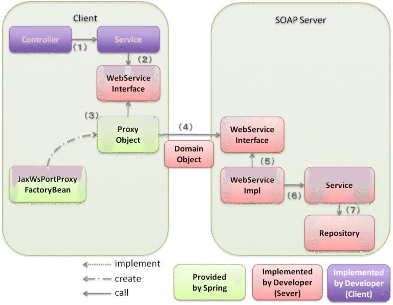 diagrama flujo proceso desarrollo software soap