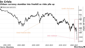 moneda chilena y grafico financiero crecimiento