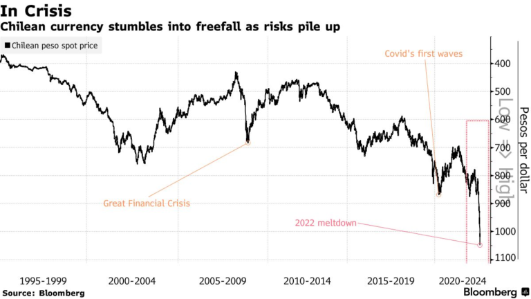moneda chilena y grafico financiero crecimiento